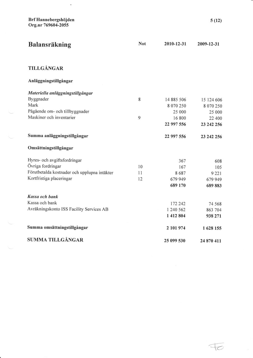 Hyres- och avgift sfordringar Övriga fordringar Förutbetalda kostnader och upplupna intäkter Kortfristiga placeringar l 11 12 367 t67 8 687 679 949 689 17 68 15 9 22t 679 949 689 883