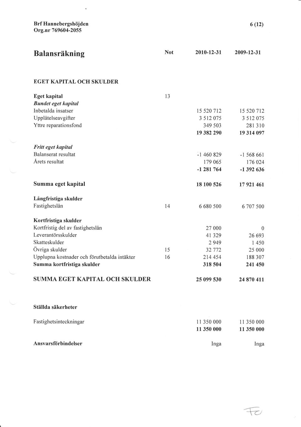 461 Långfristiga skulder Fastighetslån t4 6 68 5 677 5 Kortfristiga skulder Kortfristig del av fastighetslån Leverantörsskulder Skatteskulder Övriga skulder Upplupna kostnader och förutbetalda