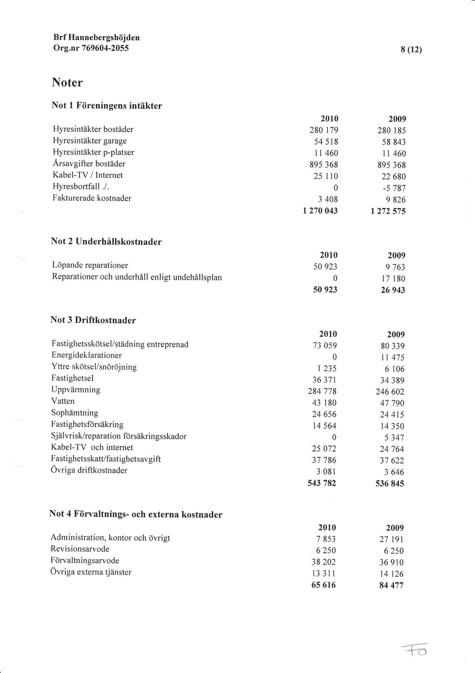 Fakturerade kostnader 21 28 179 54 518 II 46 895 368 25 tt 3 48 I 27 43 29 28 185 58 843 tt 46 895 368 22 68-5 787 9 826 I 272 575 Not 2 Underhållskostnader Löpande reparationer Reparationer och