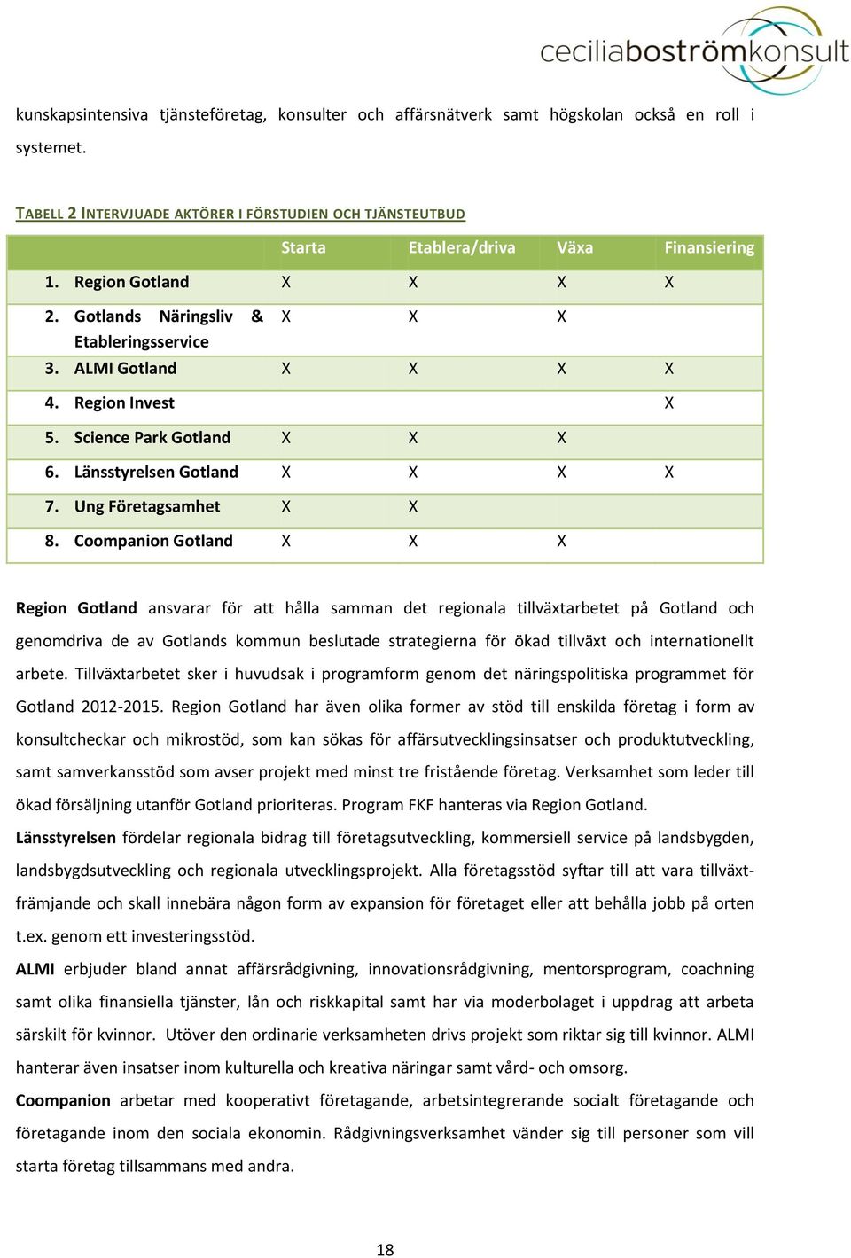 ALMI Gotland X X X X 4. Region Invest X 5. Science Park Gotland X X X 6. Länsstyrelsen Gotland X X X X 7. Ung Företagsamhet X X 8.