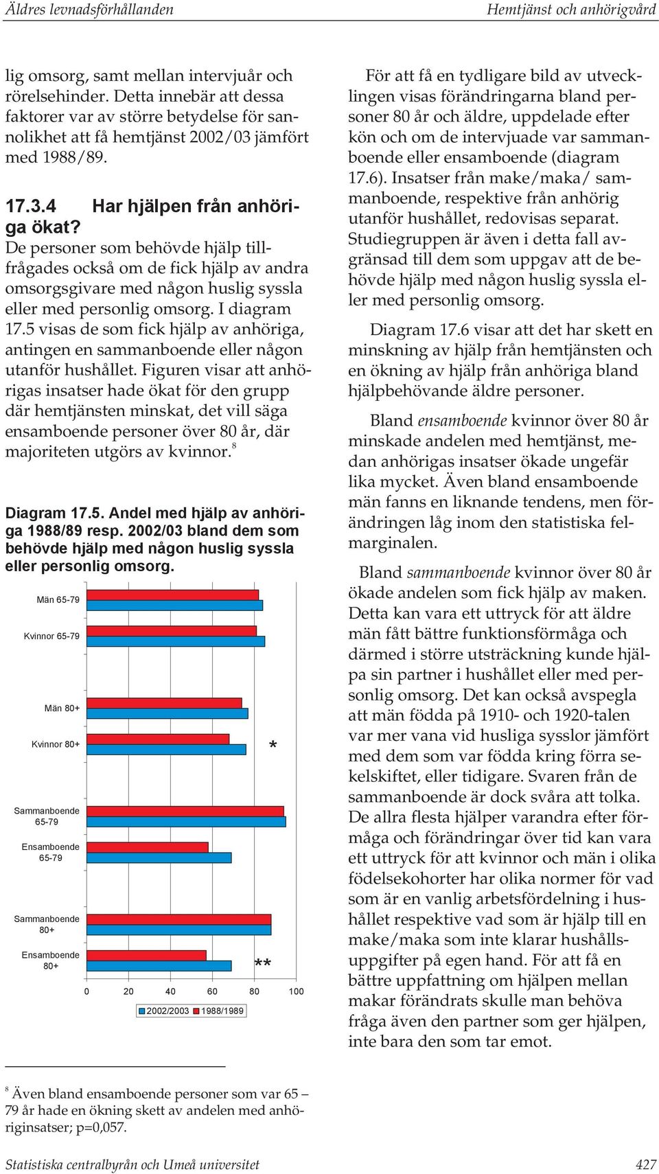 De personer som behövde hjälp tillfrågades också om de fick hjälp av andra omsorgsgivare med någon huslig syssla eller med personlig omsorg. I diagram 17.