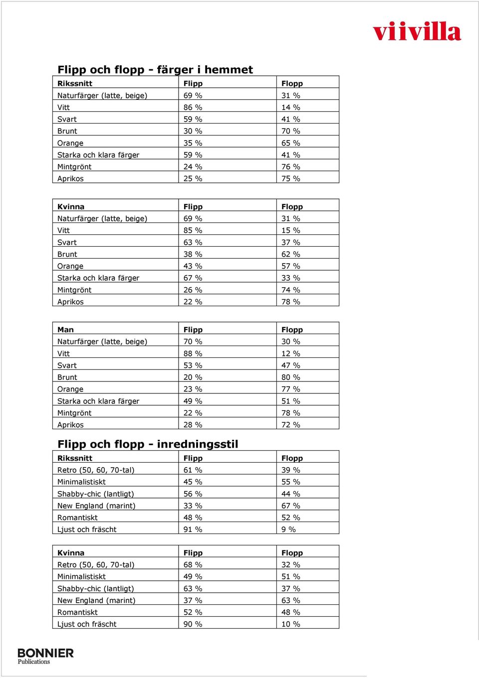 Man Flipp Flopp Naturfärger (latte, beige) 70 % 30 % Vitt 88 % 12 % Svart 53 % 47 % Brunt 20 % 80 % Orange 23 % 77 % Starka och klara färger 49 % 51 % Mintgrönt 22 % 78 % Aprikos 28 % 72 % Flipp och