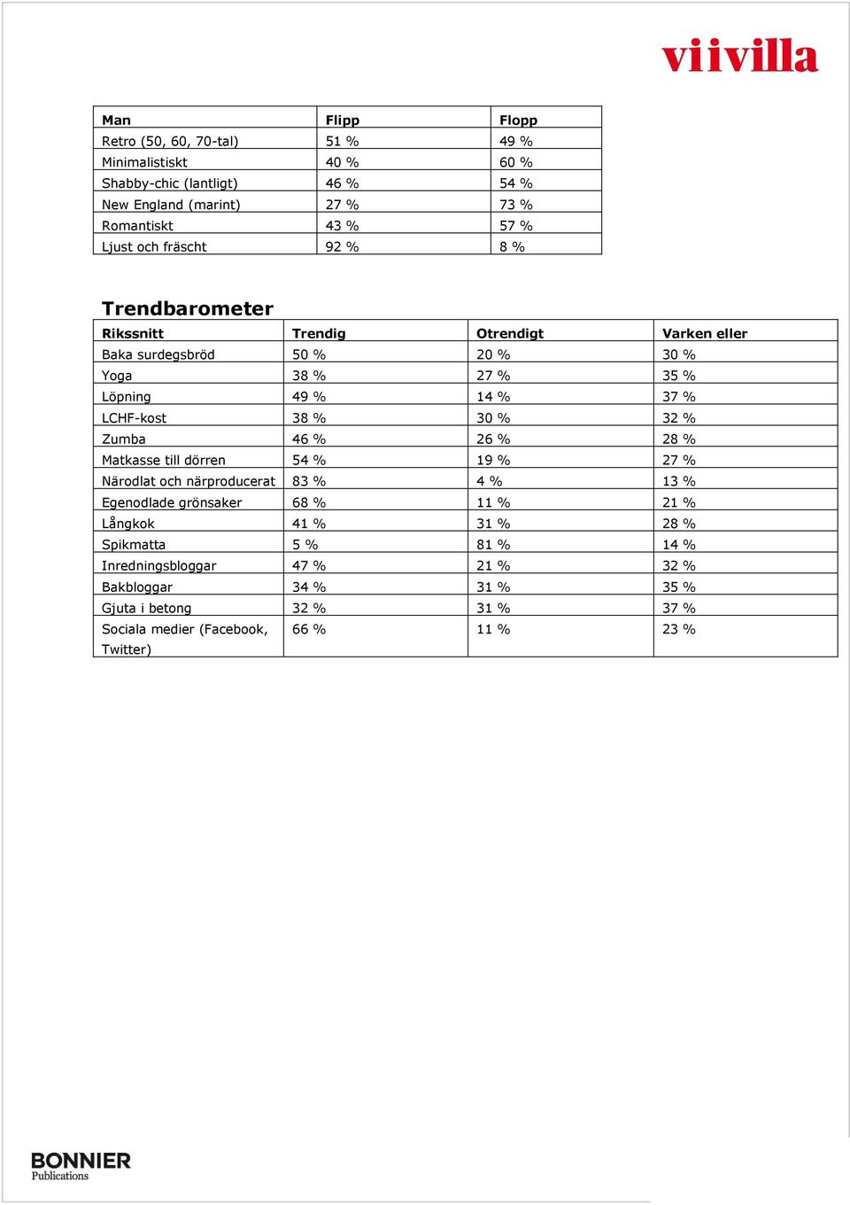 % 30 % 32 % Zumba 46 % 26 % 28 % Matkasse till dörren 54 % 19 % 27 % Närodlat och närproducerat 83 % 4 % 13 % Egenodlade grönsaker 68 % 11 % 21 % Långkok 41 % 31 %