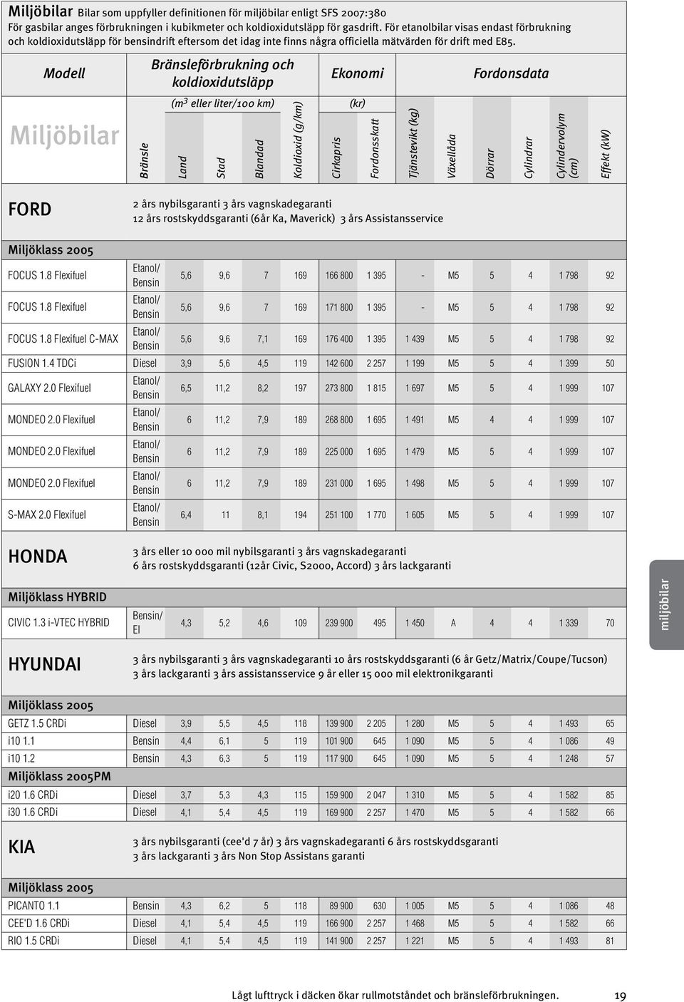 Modell Miljöbilar Bränsle (m 3 eller liter/100 km) FORD 2 års nybilsgaranti 3 års vagnskadegaranti 12 års rostskyddsgaranti (6år Ka, Maverick) 3 års Assistansservice FOCUS 1.8 Flexifuel FOCUS 1.