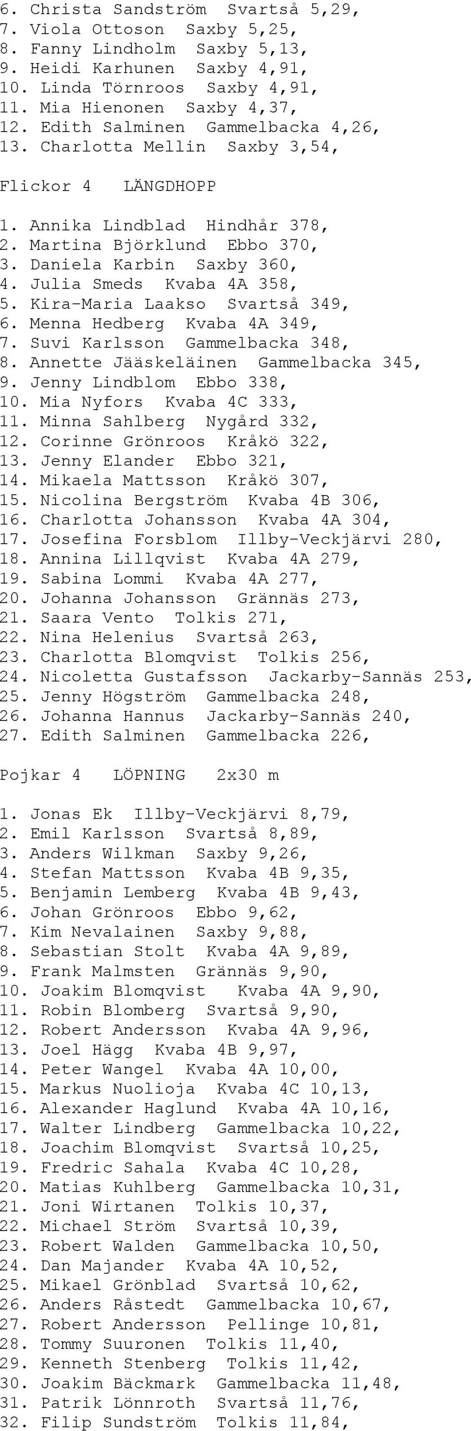 Julia Smeds Kvaba 4A 358, 5. Kira-Maria Laakso Svartså 349, 6. Menna Hedberg Kvaba 4A 349, 7. Suvi Karlsson Gammelbacka 348, 8. Annette Jääskeläinen Gammelbacka 345, 9. Jenny Lindblom Ebbo 338, 10.
