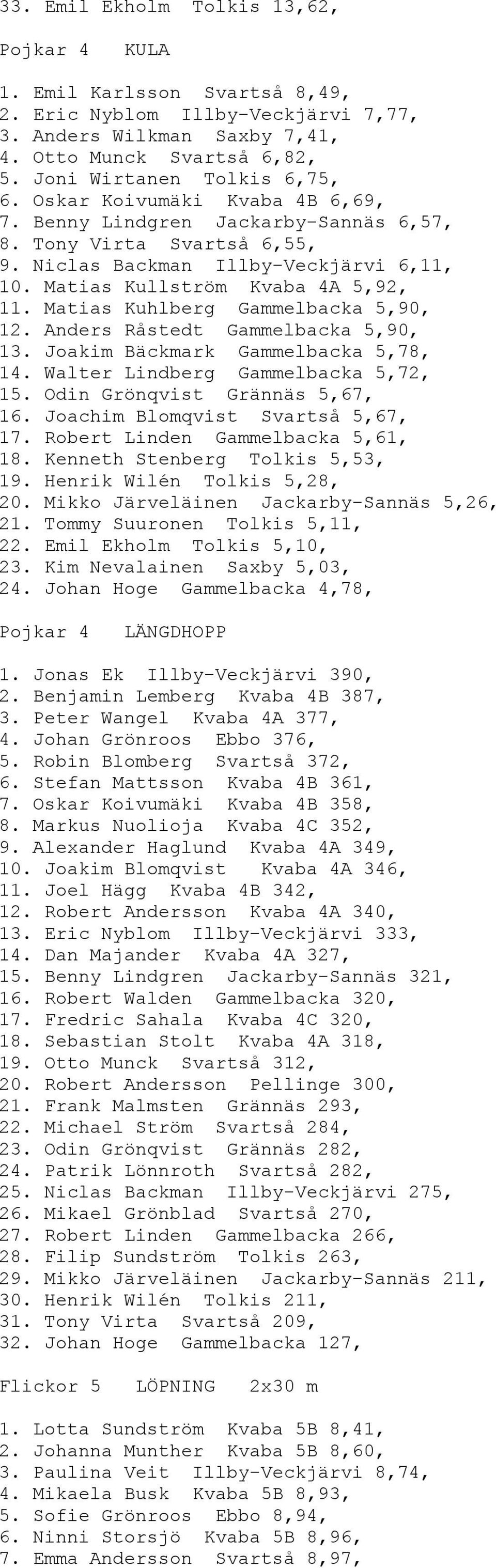 Matias Kuhlberg Gammelbacka 5,90, 12. Anders Råstedt Gammelbacka 5,90, 13. Joakim Bäckmark Gammelbacka 5,78, 14. Walter Lindberg Gammelbacka 5,72, 15. Odin Grönqvist Grännäs 5,67, 16.