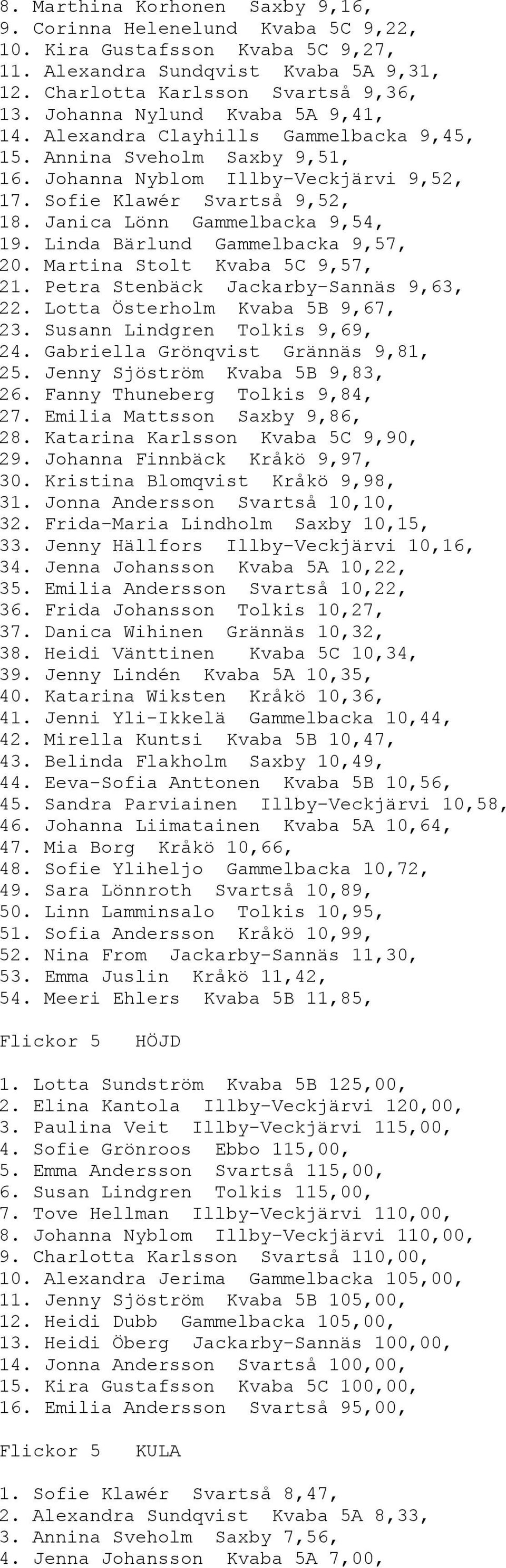 Janica Lönn Gammelbacka 9,54, 19. Linda Bärlund Gammelbacka 9,57, 20. Martina Stolt Kvaba 5C 9,57, 21. Petra Stenbäck Jackarby-Sannäs 9,63, 22. Lotta Österholm Kvaba 5B 9,67, 23.