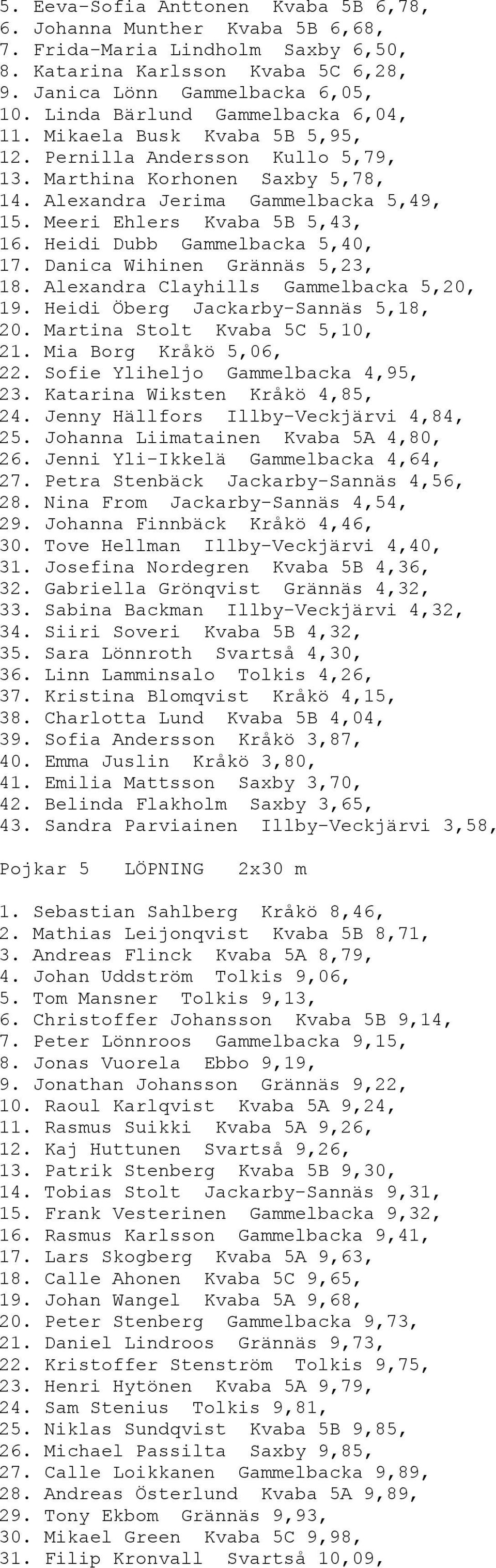 Meeri Ehlers Kvaba 5B 5,43, 16. Heidi Dubb Gammelbacka 5,40, 17. Danica Wihinen Grännäs 5,23, 18. Alexandra Clayhills Gammelbacka 5,20, 19. Heidi Öberg Jackarby-Sannäs 5,18, 20.