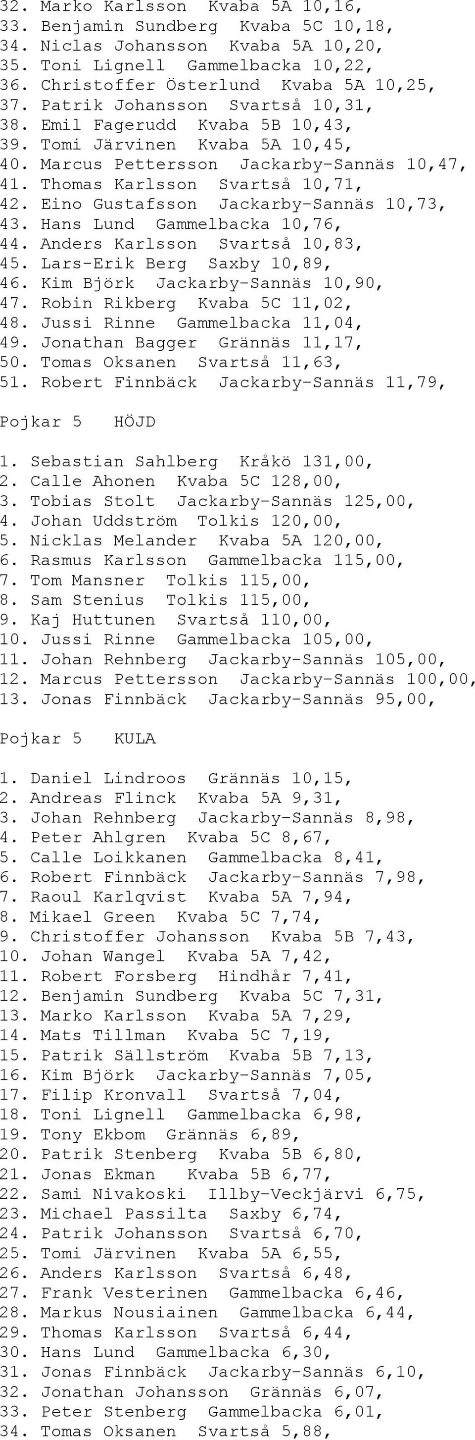 Eino Gustafsson Jackarby-Sannäs 10,73, 43. Hans Lund Gammelbacka 10,76, 44. Anders Karlsson Svartså 10,83, 45. Lars-Erik Berg Saxby 10,89, 46. Kim Björk Jackarby-Sannäs 10,90, 47.