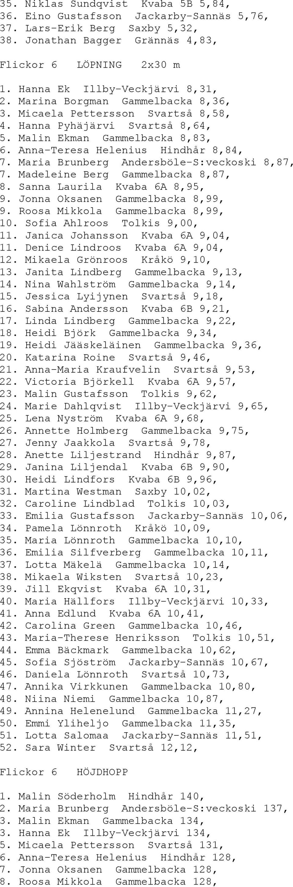 Anna-Teresa Helenius Hindhår 8,84, 7. Maria Brunberg Andersböle-S:veckoski 8,87, 7. Madeleine Berg Gammelbacka 8,87, 8. Sanna Laurila Kvaba 6A 8,95, 9. Jonna Oksanen Gammelbacka 8,99, 9.