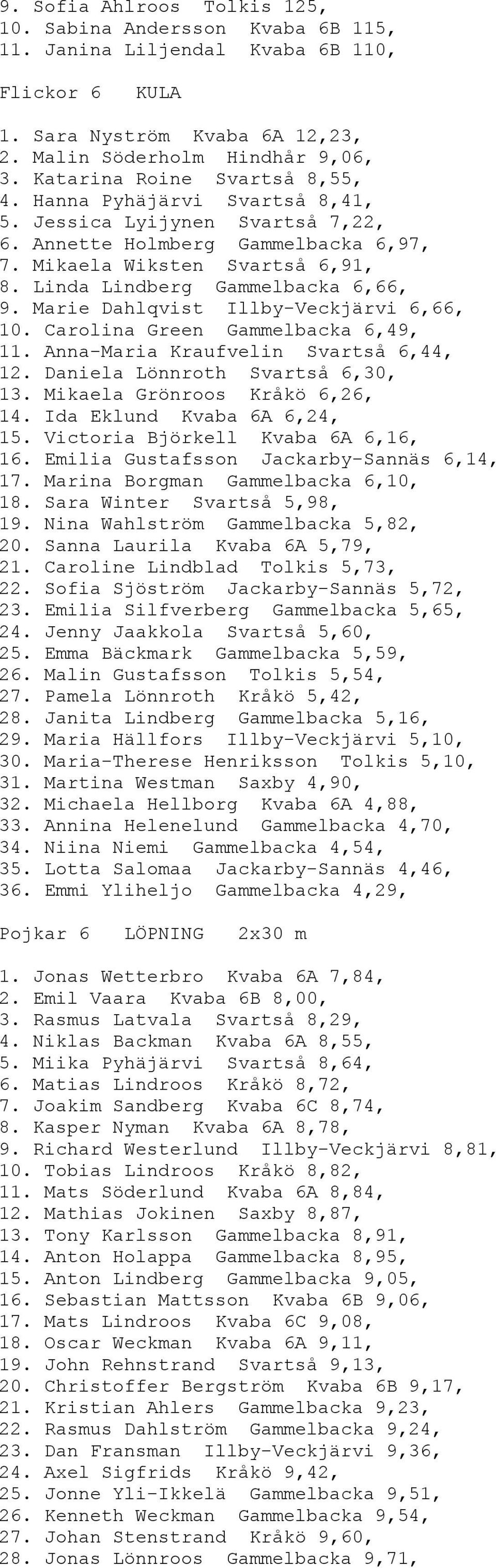 Linda Lindberg Gammelbacka 6,66, 9. Marie Dahlqvist Illby-Veckjärvi 6,66, 10. Carolina Green Gammelbacka 6,49, 11. Anna-Maria Kraufvelin Svartså 6,44, 12. Daniela Lönnroth Svartså 6,30, 13.