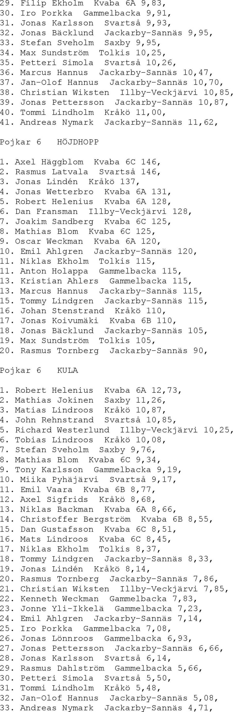 Jonas Pettersson Jackarby-Sannäs 10,87, 40. Tommi Lindholm Kråkö 11,00, 41. Andreas Nymark Jackarby-Sannäs 11,62, Pojkar 6 HÖJDHOPP 1. Axel Häggblom Kvaba 6C 146, 2. Rasmus Latvala Svartså 146, 3.