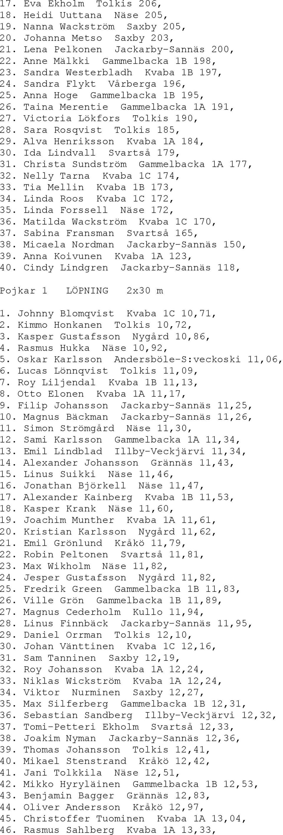 Sara Rosqvist Tolkis 185, 29. Alva Henriksson Kvaba 1A 184, 30. Ida Lindvall Svartså 179, 31. Christa Sundström Gammelbacka 1A 177, 32. Nelly Tarna Kvaba 1C 174, 33. Tia Mellin Kvaba 1B 173, 34.