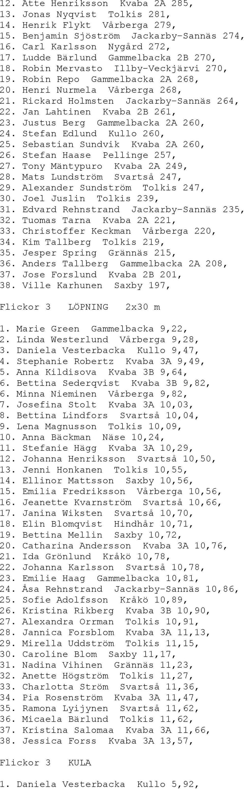 Jan Lahtinen Kvaba 2B 261, 23. Justus Berg Gammelbacka 2A 260, 24. Stefan Edlund Kullo 260, 25. Sebastian Sundvik Kvaba 2A 260, 26. Stefan Haase Pellinge 257, 27. Tony Mäntypuro Kvaba 2A 249, 28.