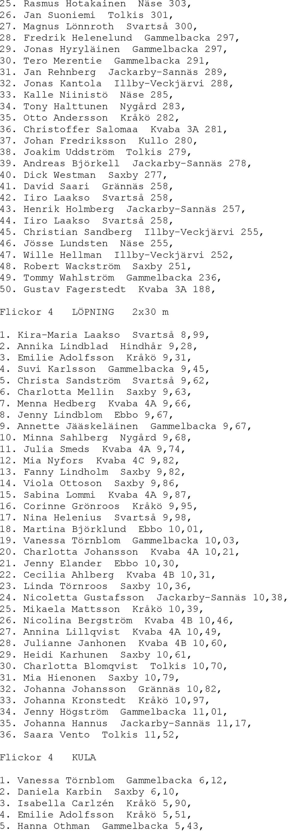 Otto Andersson Kråkö 282, 36. Christoffer Salomaa Kvaba 3A 281, 37. Johan Fredriksson Kullo 280, 38. Joakim Uddström Tolkis 279, 39. Andreas Björkell Jackarby-Sannäs 278, 40.