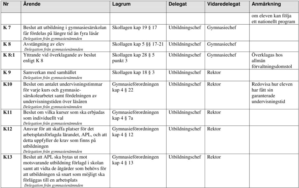 som ska erbjudas som individuellt val Ansvar för att skaffa platser för det arbetsplatsförlagda lärandet, APL, och att detta uppfyller de krav som finns på utbildningen Beslut att APL ska bytas ut