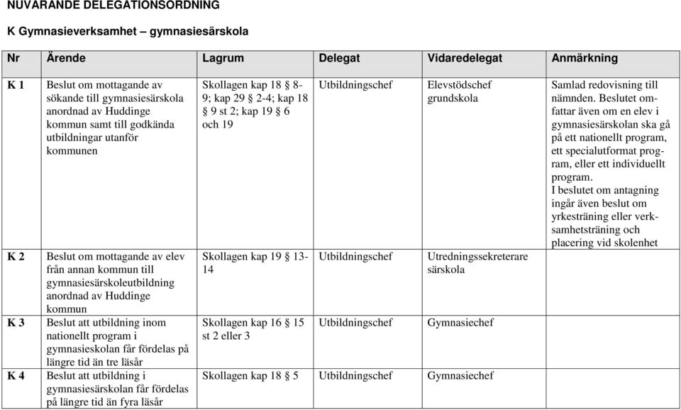 nationellt program i gymnasieskolan får fördelas på längre tid än tre läsår Beslut att utbildning i får fördelas på längre tid än fyra läsår Skollagen kap 18 8-9; kap 29 2-4; kap 18 9 st 2; kap 19 6