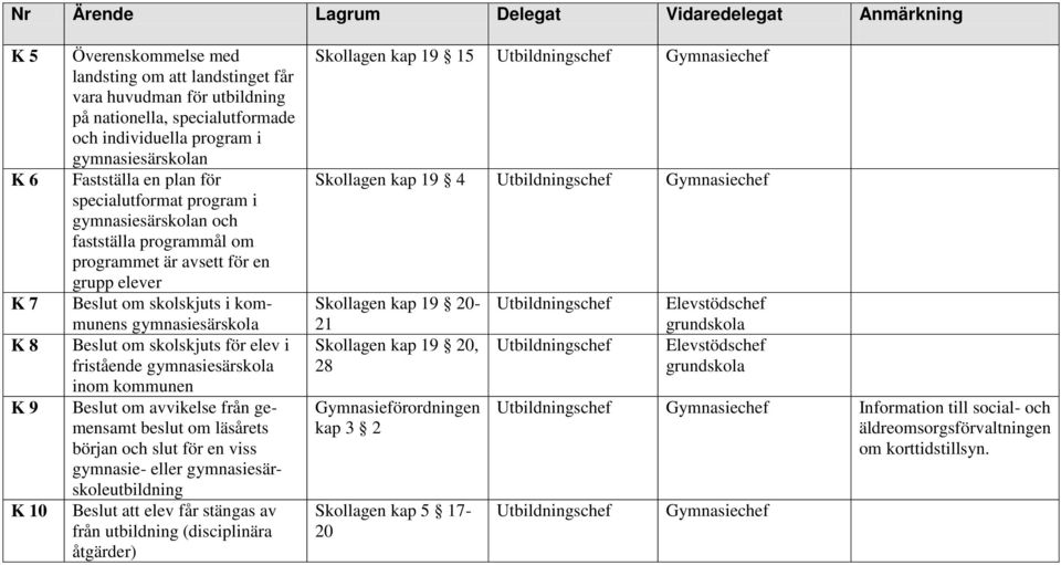 om skolskjuts för elev i fristående gymnasiesärskola inom kommunen Beslut om avvikelse från gemensamt beslut om läsårets början och slut för en viss gymnasie- eller gymnasiesärskoleutbildning Beslut