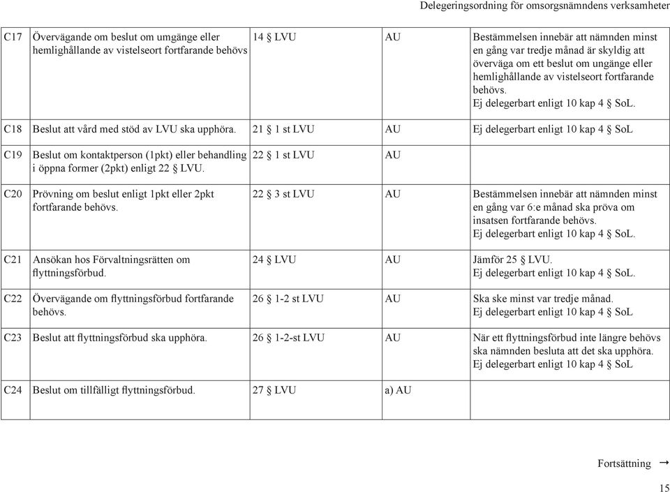 21 1 st LVU AU Ej delegerbart enligt 10 kap 4 SoL C19 C20 C21 C22 Beslut om kontaktperson (1pkt) eller behandling i öppna former (2pkt) enligt 22 LVU.