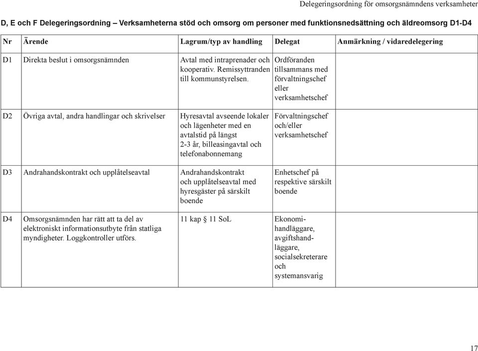 Ordföranden tillsammans med förvaltningschef eller verksamhetschef D2 Övriga avtal, andra handlingar och skrivelser Hyresavtal avseende lokaler och lägenheter med en avtalstid på längst 2-3 år,