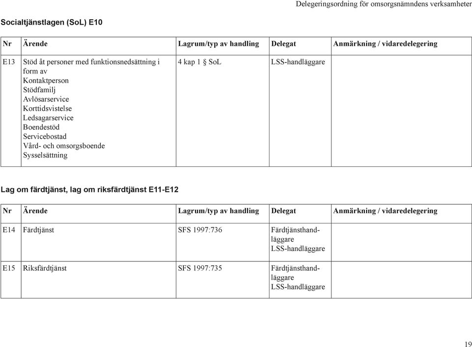 Sysselsättning 4 kap 1 SoL LSS-handläggare Lag om färdtjänst, lag om riksfärdtjänst E11-E12 Nr Ärende Lagrum/typ av handling Delegat Anmärkning