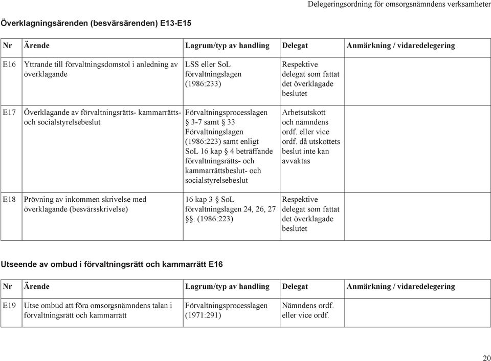 Förvaltningslagen (1986:223) samt enligt SoL 16 kap 4 beträffande förvaltningsrätts- och kammarrättsbeslut- och socialstyrelsebeslut Arbetsutskott och nämndens ordf. eller vice ordf.