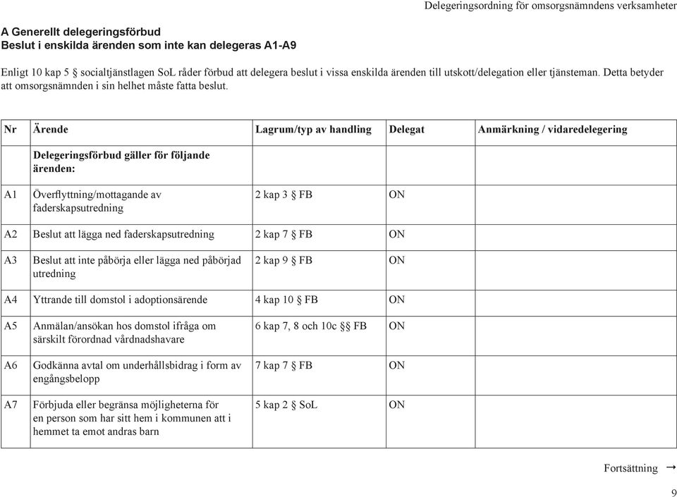 Nr Ärende Lagrum/typ av handling Delegat Anmärkning / vidaredelegering Delegeringsförbud gäller för följande ärenden: A1 Överflyttning/mottagande av faderskapsutredning 2 kap 3 FB ON A2 Beslut att