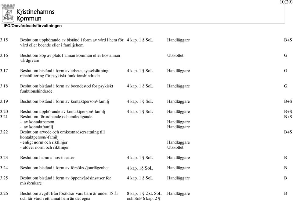 18 eslut om bistånd i form av boendestöd för psykiskt funktionshindrade 4 kap. 1 SoL G 4 kap. 1 SoL G 3.19 eslut om bistånd i form av kontaktperson/-familj 4 kap. 1 SoL +S 3.