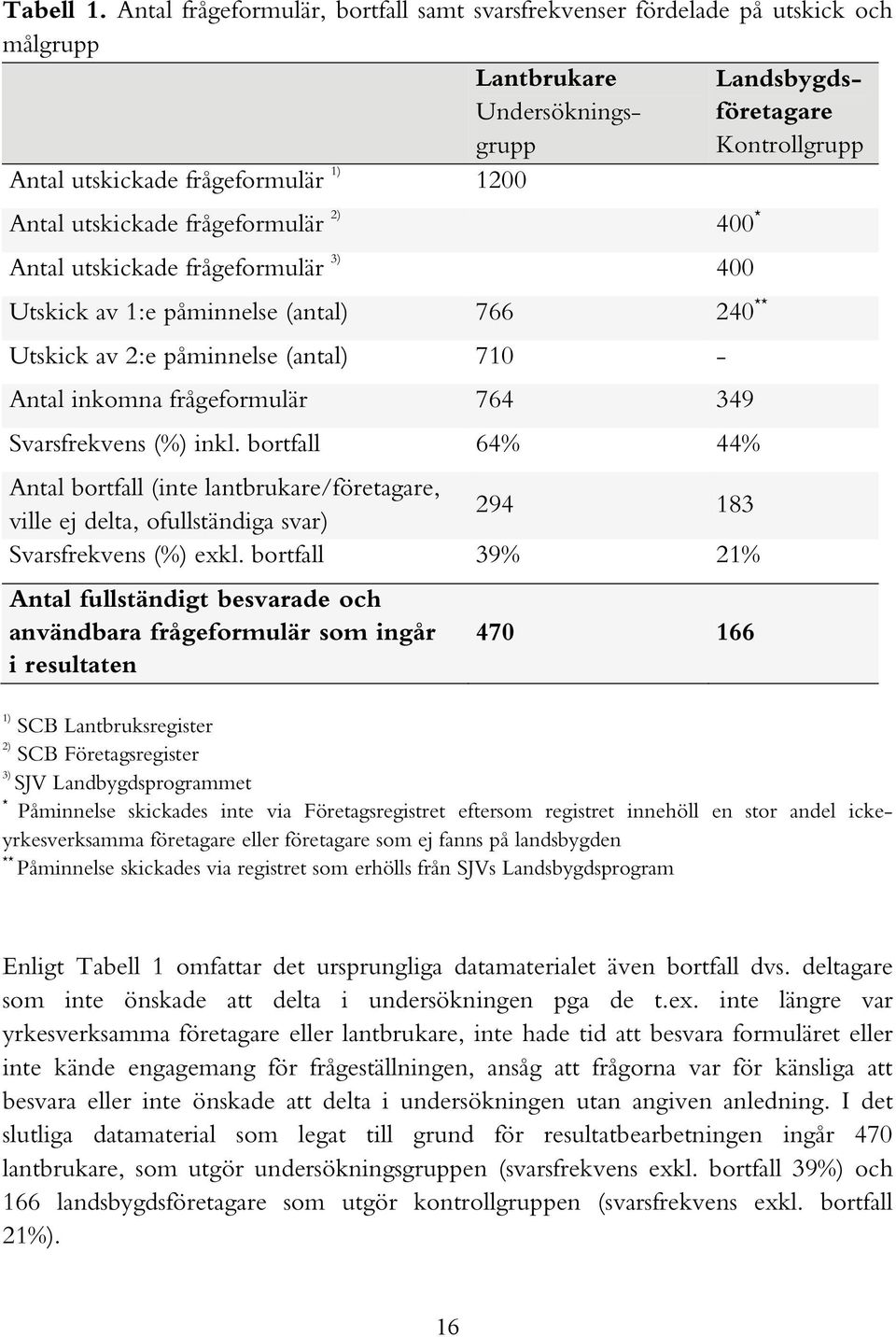 utskickade frågeformulär 2) 400 * Antal utskickade frågeformulär 3) 400 Utskick av 1:e påminnelse (antal) 766 240 ** Utskick av 2:e påminnelse (antal) 710 - Antal inkomna frågeformulär 764 349