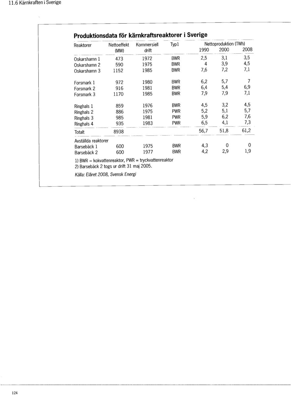 7,9 7,9 7,1 Ringhals 1 859 1976 BWR 4,5 3,2 4,5 Ringhals 2 886 1975 PWR 5,2 5,1 5,7 Ringhals 3 985 1981 PWR 5,9 6,2 7,6 Ringhals 4 935 1983 PWR 6,5 4,1 7,3 ----- Totalt 8938 56,7 51,8 61,2 ----- -