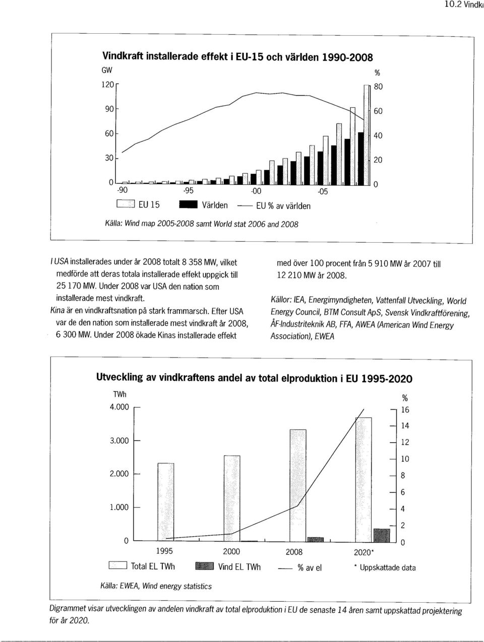 Under 2008 var USA den nation som installerade mest vindkraft. Kina är en vindkraftsnation på stark frammarsch. Efter USA var de den nation som installerade mest vindkraft år 2008, 6 300 MW.