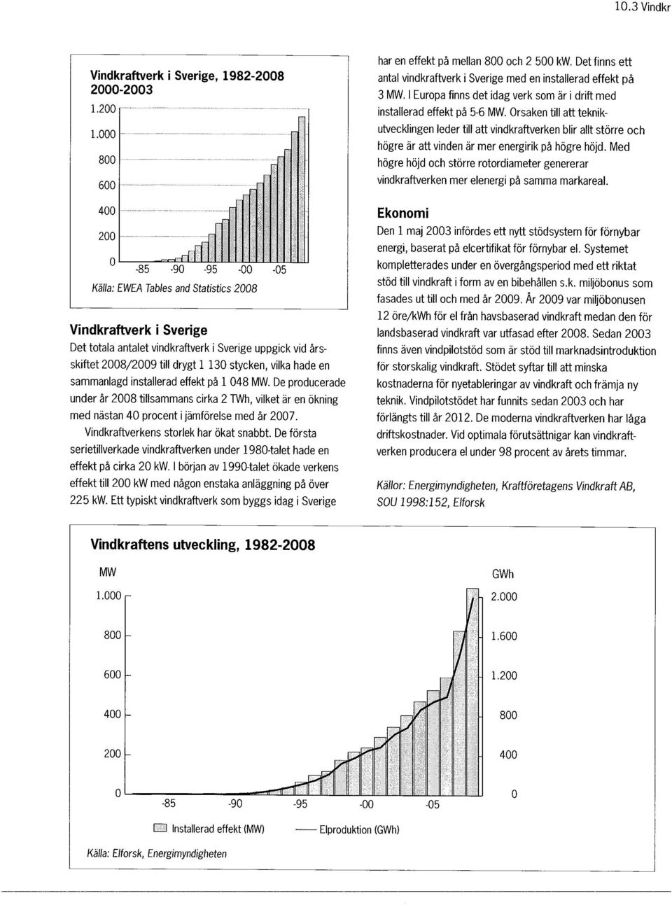 . 800 600 Källa: EWEA Tab/es and Statistics 2008 Vindkraftverk i Sverige Det totala antalet vindkraftverk i Sverige uppgick vid årsskiftet 2008/2009 till drygt 1 130 stycken, vilka hade en sammanlagd