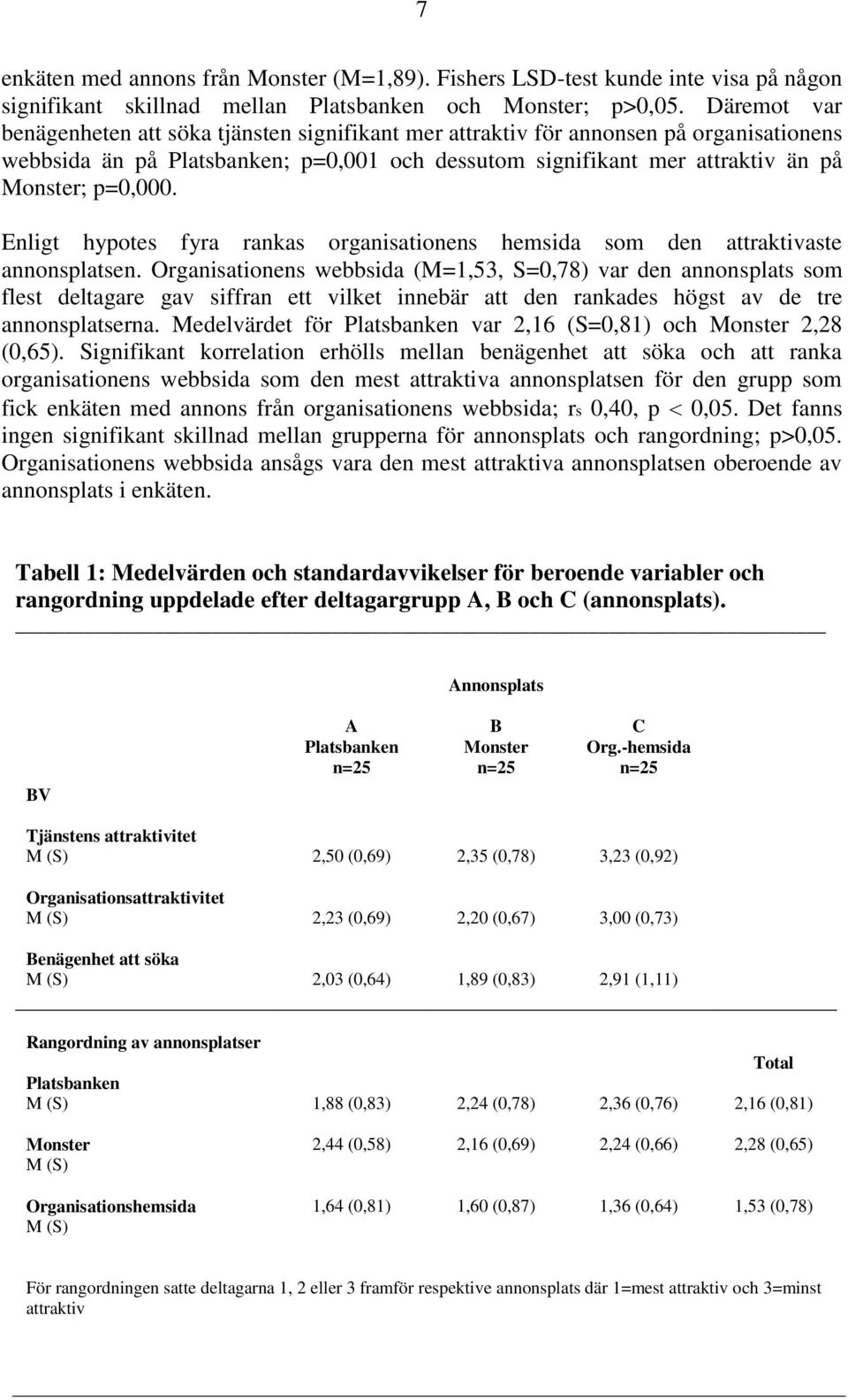 Enligt hypotes fyra rankas organisationens hemsida som den attraktivaste annonsplatsen.