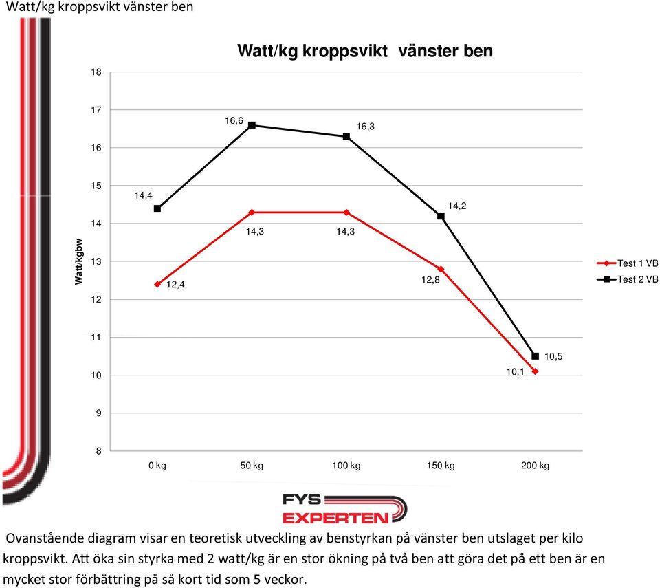 visar en teoretisk utveckling av benstyrkan på vänster ben utslaget per kilo kroppsvikt.