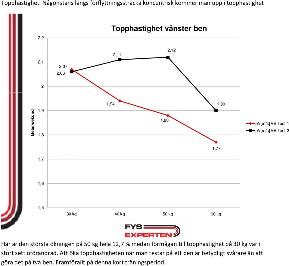 2,12 1,94 Meter/sekund 2 1,9 1,88 pv[m/s] VB Test 2 1,8 1,90 pv[m/s] VB Test 1 1,7 1,77 1,6 1,5 30 kg 40 kg 50 kg 60 kg Här är den