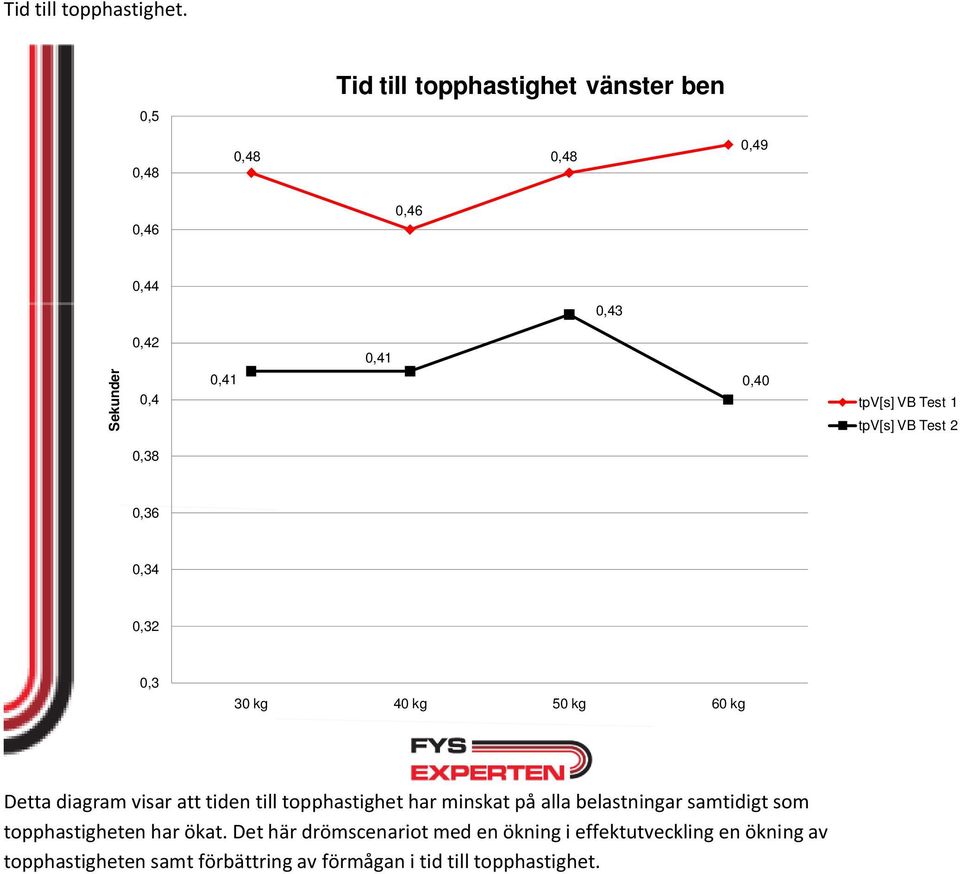 0,38 0,43 0,40 tpv[s] VB Test 1 0,36 0,34 0,32 0,3 30 kg 40 kg 50 kg 60 kg Detta diagram visar att tiden till