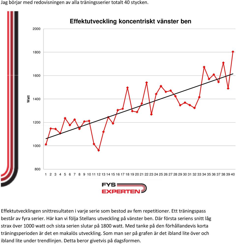 37 38 39 40 Effektutvecklingen snittresultaten i varje serie som bestod av fem repetitioner. Ett träningspass består av fyra serier.