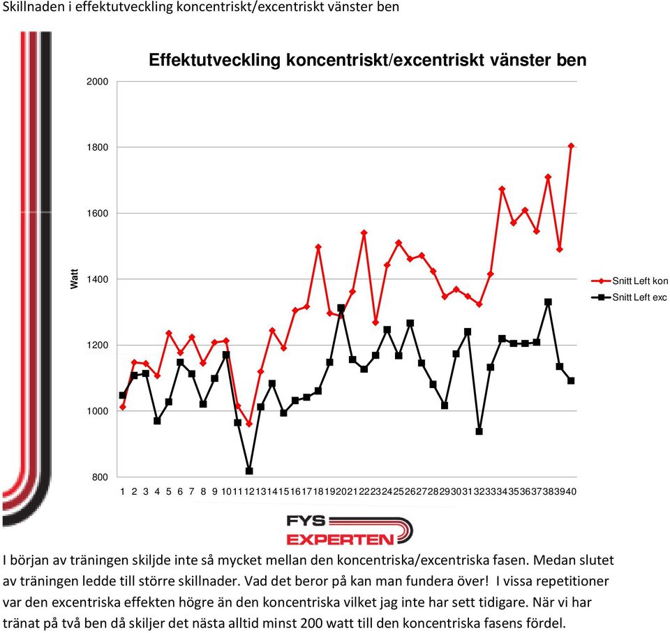 koncentriska/excentriska fasen. Medan slutet av träningen ledde till större skillnader. Vad det beror på kan man fundera över!