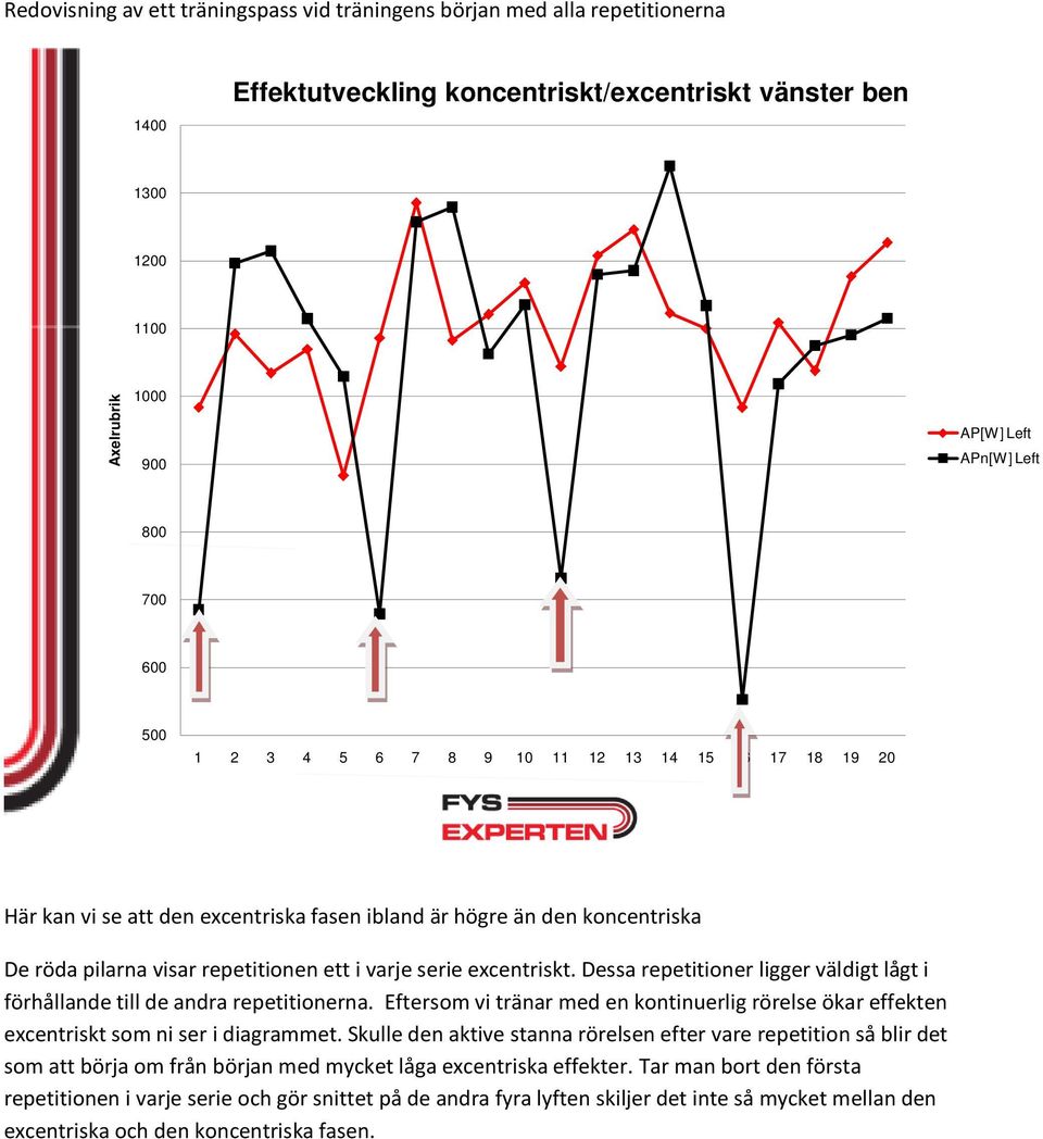 excentriskt. Dessa repetitioner ligger väldigt lågt i förhållande till de andra repetitionerna. Eftersom vi tränar med en kontinuerlig rörelse ökar effekten excentriskt som ni ser i diagrammet.