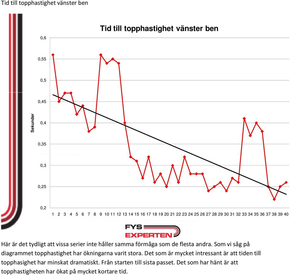 samma förmåga som de flesta andra. Som vi såg på diagrammet topphastighet har ökningarna varit stora.