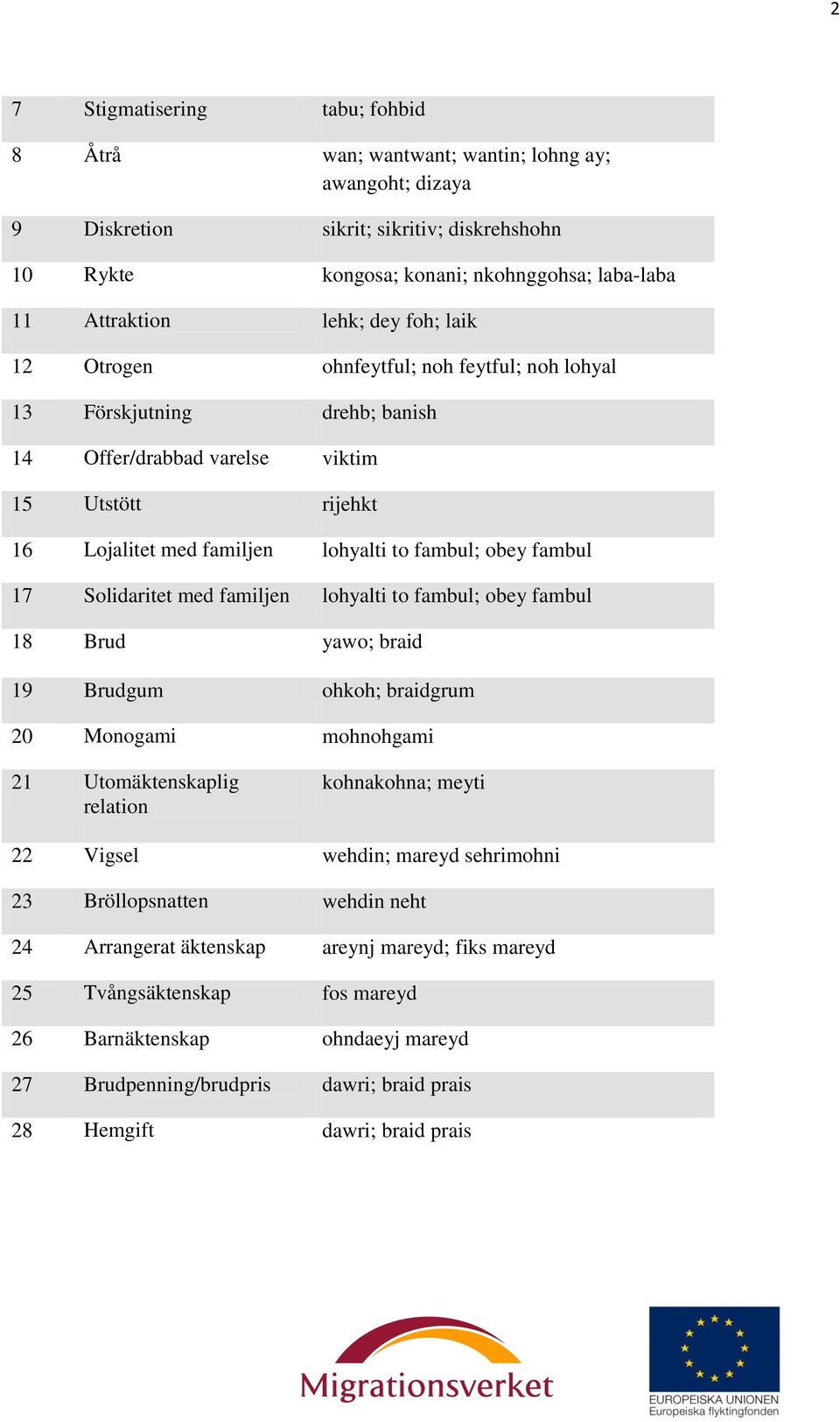 fambul 17 Solidaritet med familjen lohyalti to fambul; obey fambul 18 Brud yawo; braid 19 Brudgum ohkoh; braidgrum 20 Monogami mohnohgami 21 Utomäktenskaplig relation kohnakohna; meyti 22 Vigsel