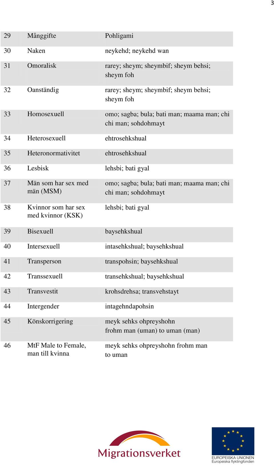 som har sex med kvinnor (KSK) omo; sagba; bula; bati man; maama man; chi chi man; sohdohmayt lehsbi; bati gyal 39 Bisexuell baysehkshual 40 Intersexuell intasehkshual; baysehkshual 41 Transperson