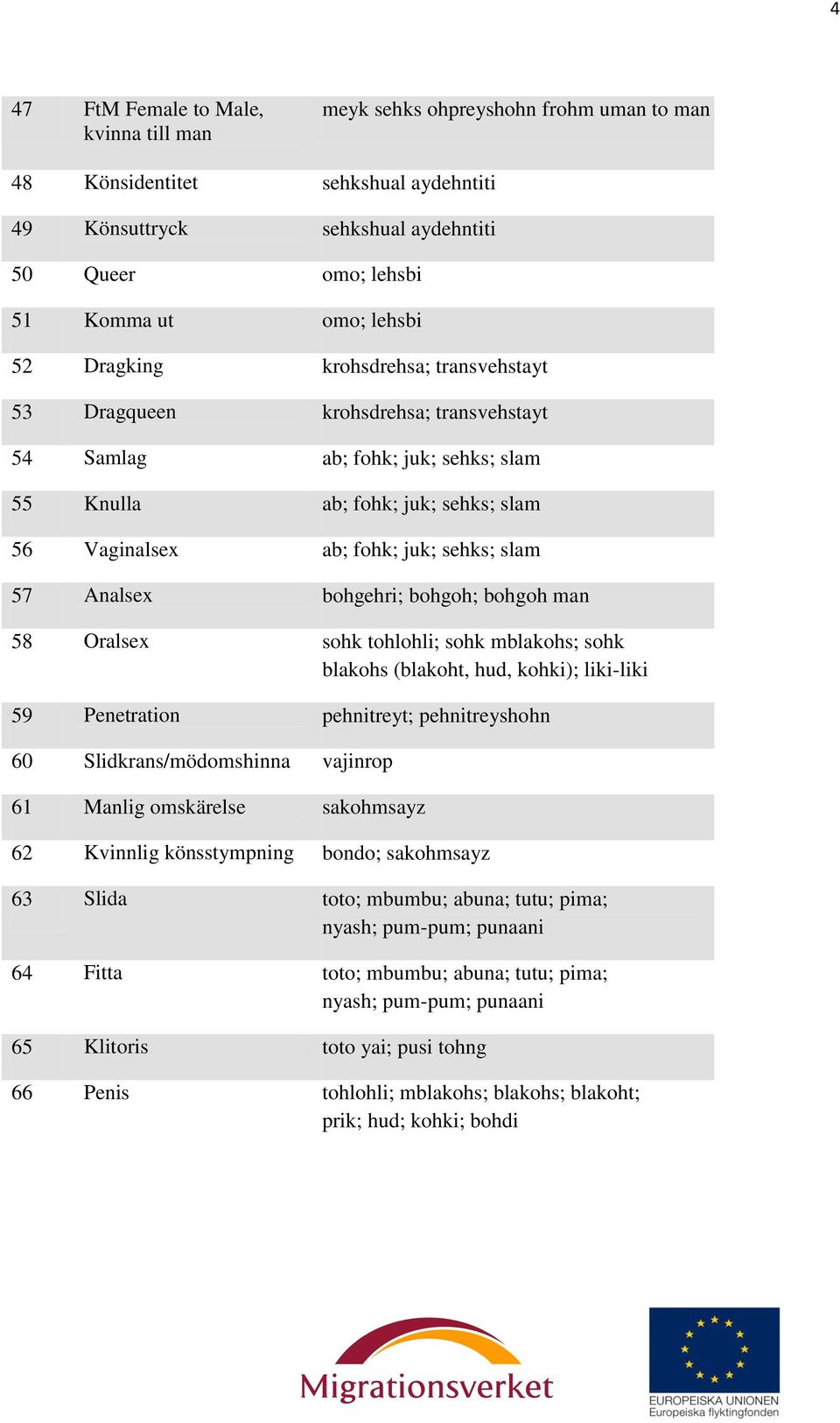 slam 57 Analsex bohgehri; bohgoh; bohgoh man 58 Oralsex sohk tohlohli; sohk mblakohs; sohk blakohs (blakoht, hud, kohki); liki-liki 59 Penetration pehnitreyt; pehnitreyshohn 60 Slidkrans/mödomshinna