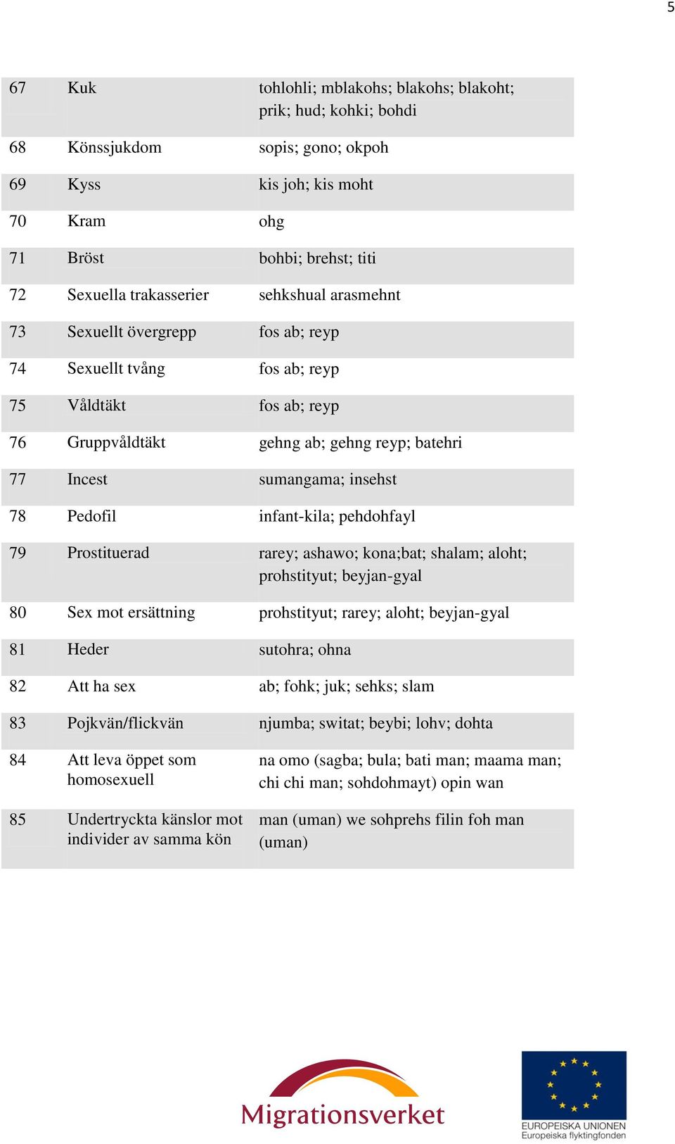 infant-kila; pehdohfayl 79 Prostituerad rarey; ashawo; kona;bat; shalam; aloht; prohstityut; beyjan-gyal 80 Sex mot ersättning prohstityut; rarey; aloht; beyjan-gyal 81 Heder sutohra; ohna 82 Att ha