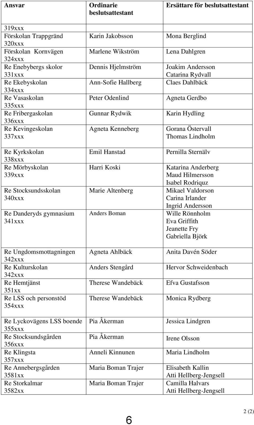 Re Ungdomsmottagningen 342xxx Re Kulturskolan 342xxx Re Hemtjänst 351xx Re LSS och personstöd 354xxx Re Lyckovägens LSS boende 355xxx Re Stocksundsgården 356xxx Re Klingsta 357xxx Re Annebergsgården