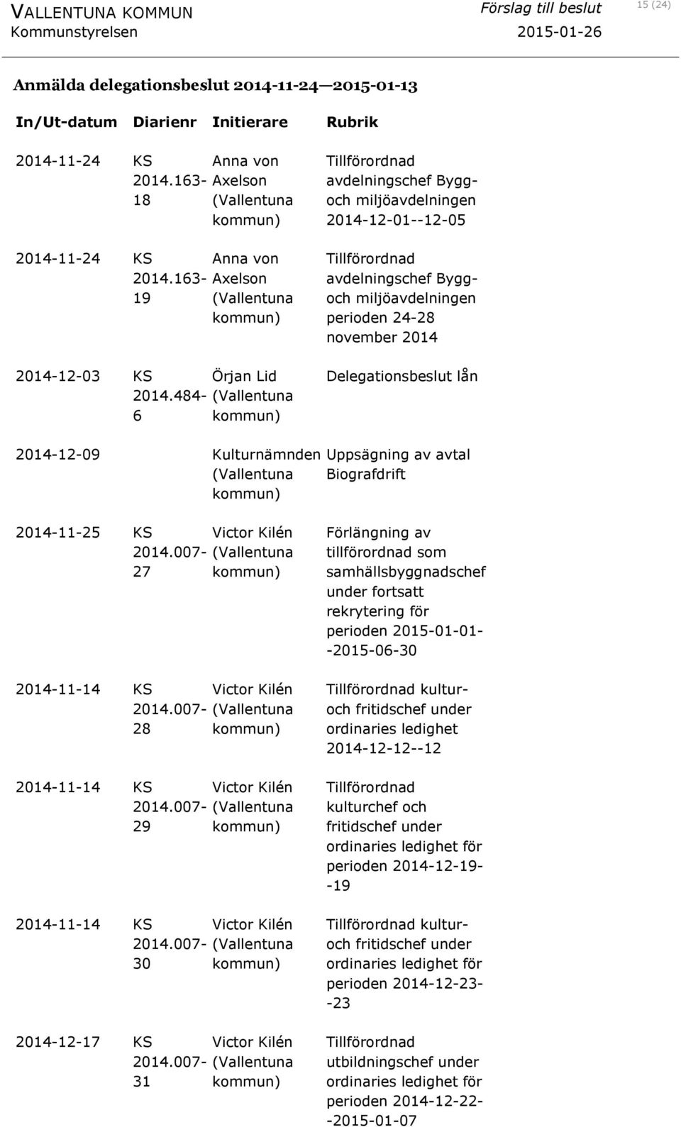 484- (Vallentuna 6 kommun) Tillförordnad avdelningschef Byggoch miljöavdelningen 2014-12-01--12-05 Tillförordnad avdelningschef Byggoch miljöavdelningen perioden 24-28 november 2014 Delegationsbeslut