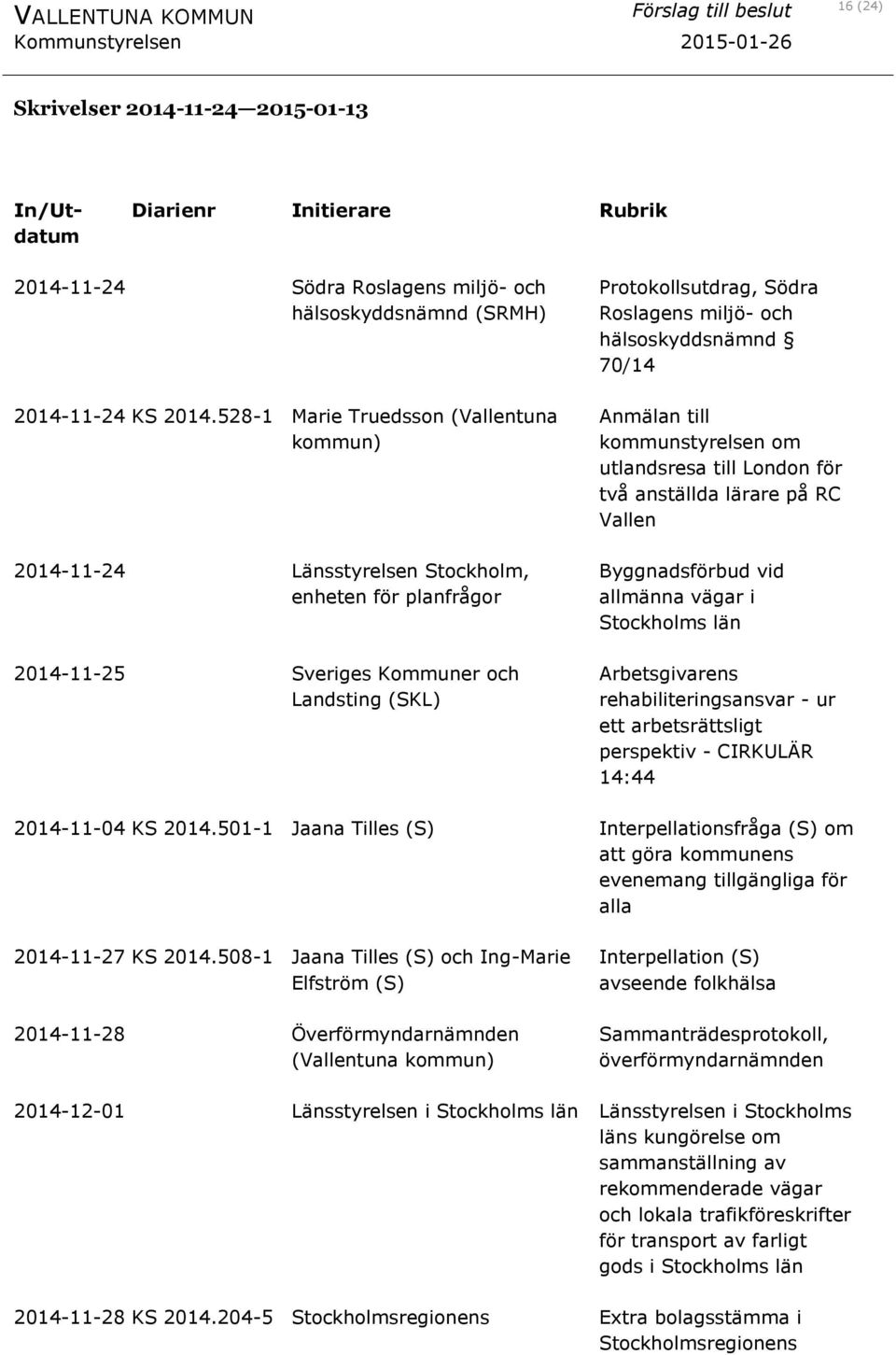 70/14 Anmälan till kommunstyrelsen om utlandsresa till London för två anställda lärare på RC Vallen Byggnadsförbud vid allmänna vägar i Stockholms län Arbetsgivarens rehabiliteringsansvar - ur ett