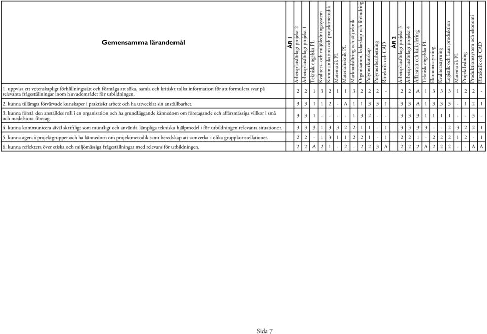 ÅR 1 2Arbetsplatsförlagt projekt 2 2Arbetsplatsförlagt projekt 1 1Teknisk engelska PL 3Kvalitets- och miljöledningssystem 2Kommunikation och projektmetodik 1Matematik PL 1Materialteknik PL
