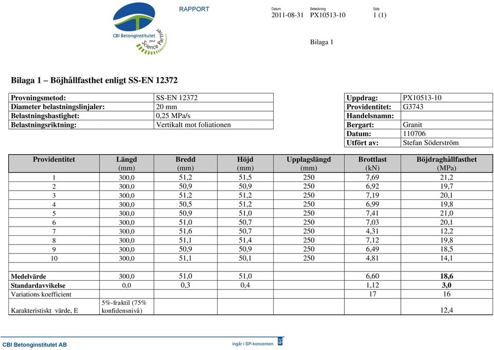 Brottlast Böjdraghållfasthet (mm) (mm) (mm) (mm) (kn) (MPa) 1 300,0 51,2 51,5 250 7,69 21,2 2 300,0 50,9 50,9 250 6,92 19,7 3 300,0 51,2 51,2 250 7,19 20,1 4 300,0 50,5 51,2 250 6,99 19,8 5 300,0