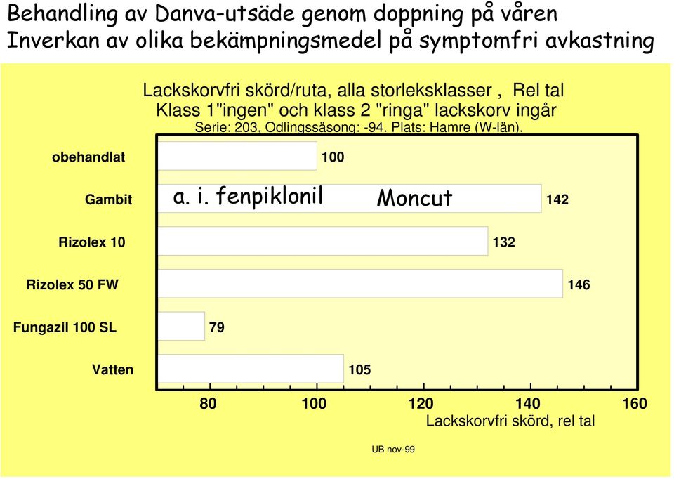 Serie: 203, Odlingssäsong: -94. Plats: Hamre (W-län). obehandlat Gambit 100 a. i.